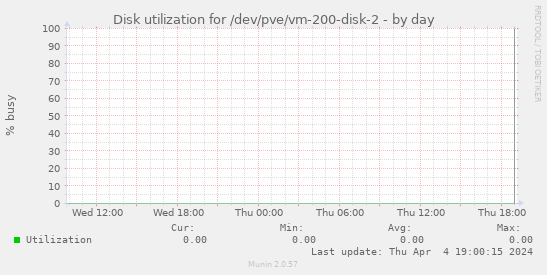 Disk utilization for /dev/pve/vm-200-disk-2