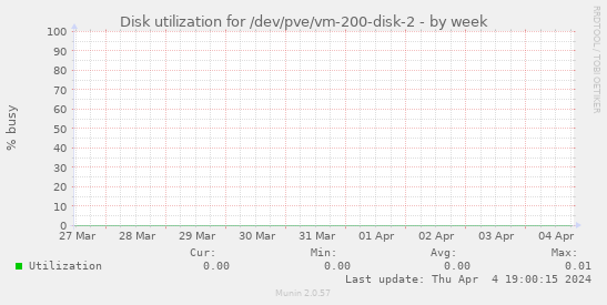 Disk utilization for /dev/pve/vm-200-disk-2