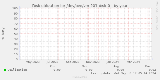 Disk utilization for /dev/pve/vm-201-disk-0