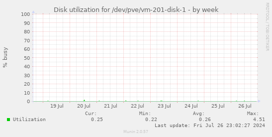 Disk utilization for /dev/pve/vm-201-disk-1