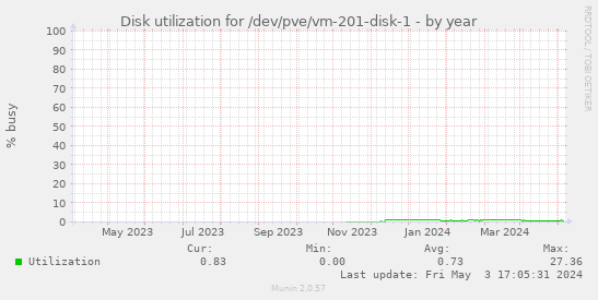 Disk utilization for /dev/pve/vm-201-disk-1