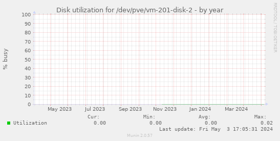Disk utilization for /dev/pve/vm-201-disk-2
