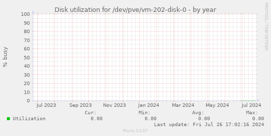 Disk utilization for /dev/pve/vm-202-disk-0