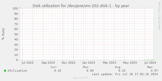 Disk utilization for /dev/pve/vm-202-disk-1