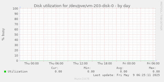 Disk utilization for /dev/pve/vm-203-disk-0