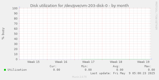 Disk utilization for /dev/pve/vm-203-disk-0