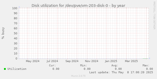 Disk utilization for /dev/pve/vm-203-disk-0