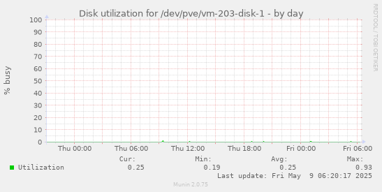 Disk utilization for /dev/pve/vm-203-disk-1