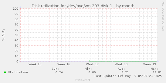 Disk utilization for /dev/pve/vm-203-disk-1