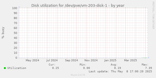 Disk utilization for /dev/pve/vm-203-disk-1