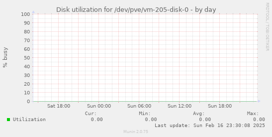 Disk utilization for /dev/pve/vm-205-disk-0