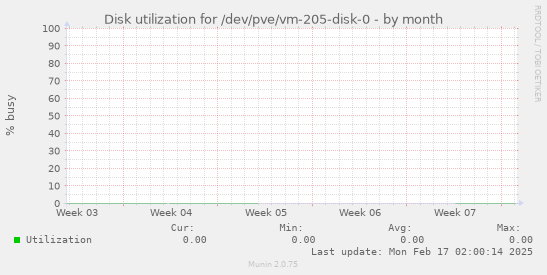 Disk utilization for /dev/pve/vm-205-disk-0