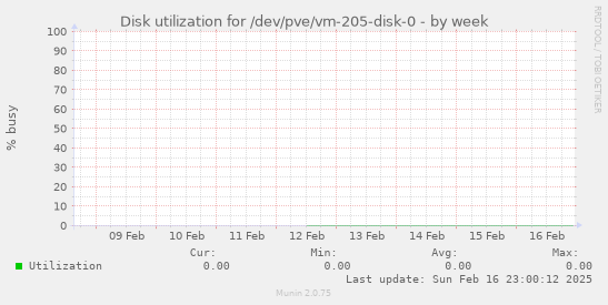 Disk utilization for /dev/pve/vm-205-disk-0