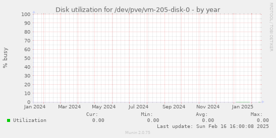 Disk utilization for /dev/pve/vm-205-disk-0