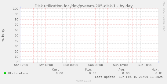 Disk utilization for /dev/pve/vm-205-disk-1