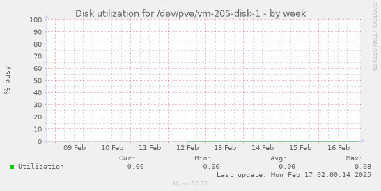 Disk utilization for /dev/pve/vm-205-disk-1