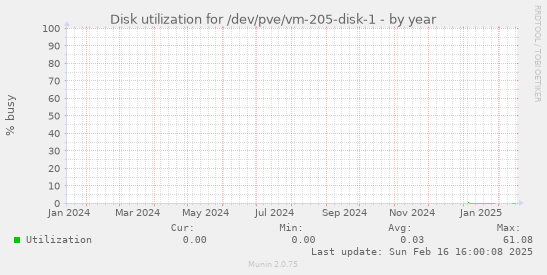 Disk utilization for /dev/pve/vm-205-disk-1