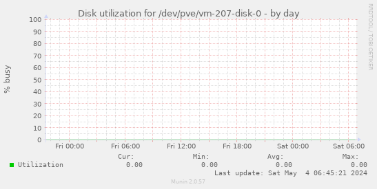 Disk utilization for /dev/pve/vm-207-disk-0