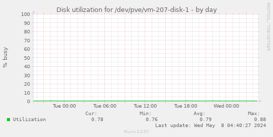 Disk utilization for /dev/pve/vm-207-disk-1