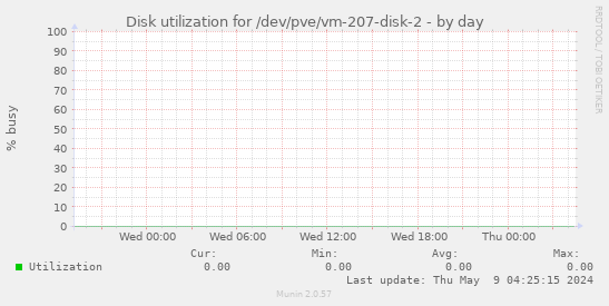Disk utilization for /dev/pve/vm-207-disk-2