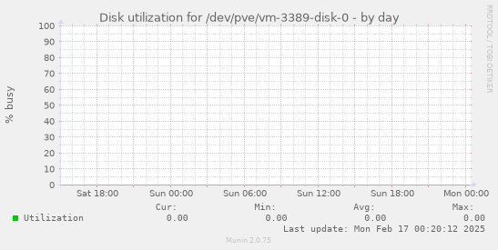 Disk utilization for /dev/pve/vm-3389-disk-0