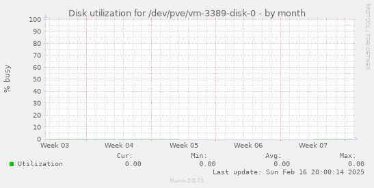 Disk utilization for /dev/pve/vm-3389-disk-0