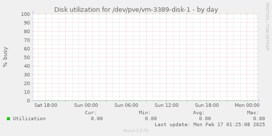 Disk utilization for /dev/pve/vm-3389-disk-1