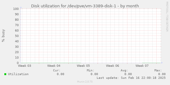 Disk utilization for /dev/pve/vm-3389-disk-1