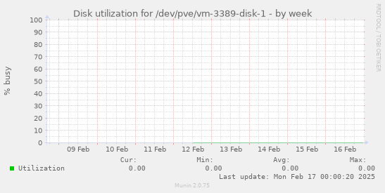 Disk utilization for /dev/pve/vm-3389-disk-1