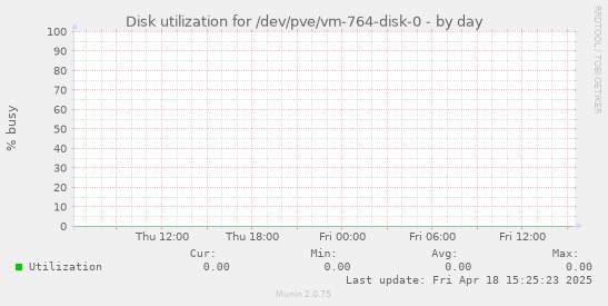Disk utilization for /dev/pve/vm-764-disk-0