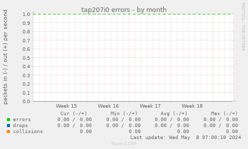 tap207i0 errors