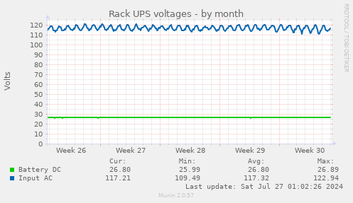 Rack UPS voltages