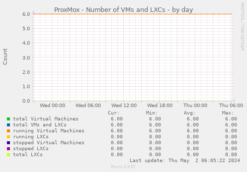 ProxMox - Number of VMs and LXCs