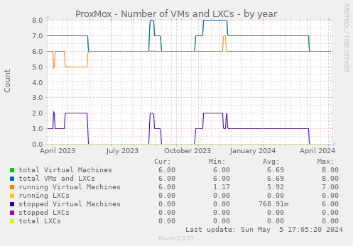 ProxMox - Number of VMs and LXCs