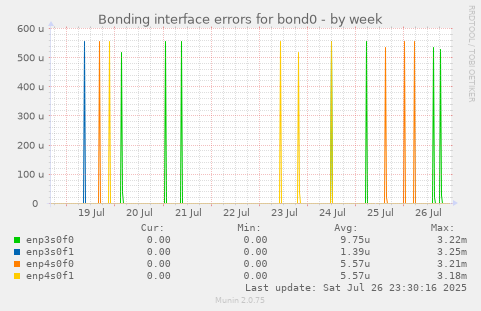 weekly graph