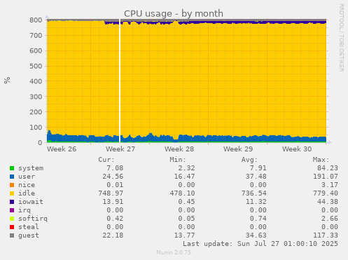 monthly graph