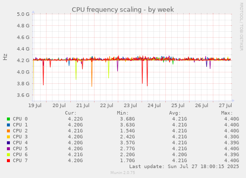 weekly graph