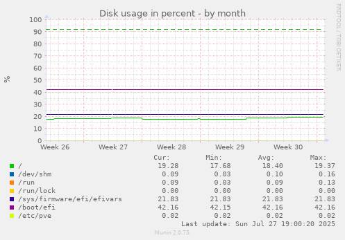 monthly graph