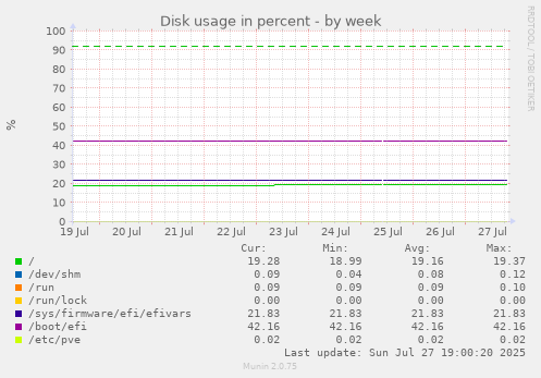 weekly graph
