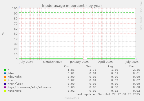 yearly graph