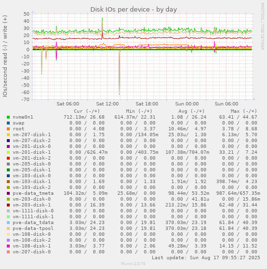 Disk IOs per device