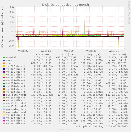 Disk IOs per device