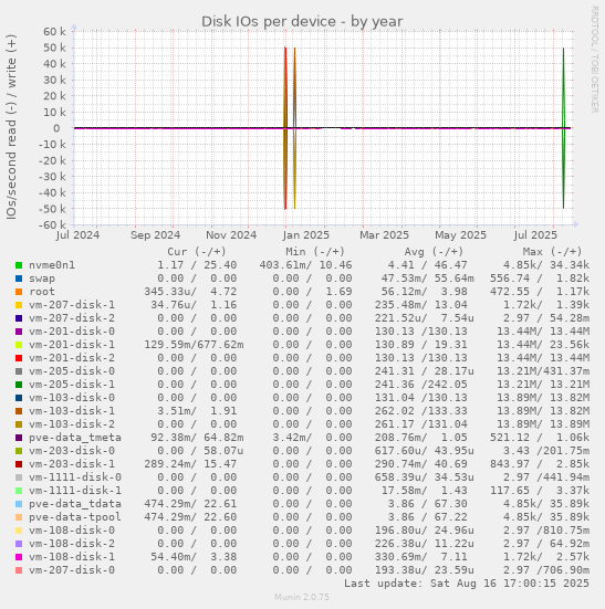 Disk IOs per device