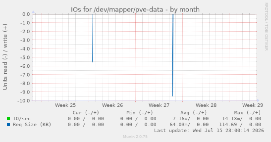 IOs for /dev/mapper/pve-data
