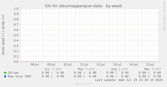 IOs for /dev/mapper/pve-data
