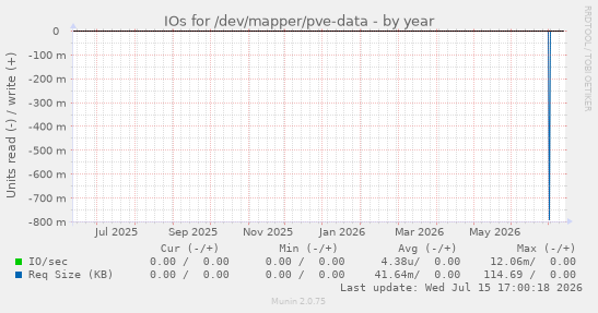 IOs for /dev/mapper/pve-data