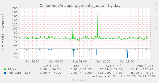 daily graph