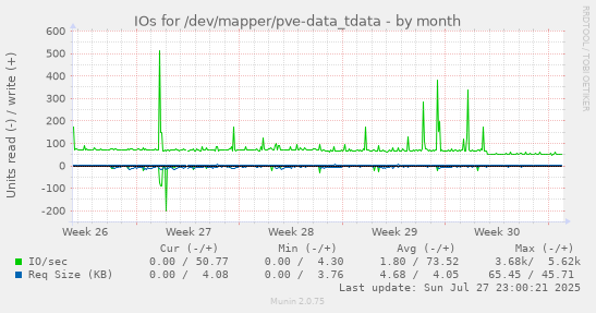 monthly graph