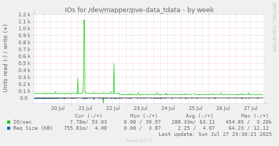 weekly graph