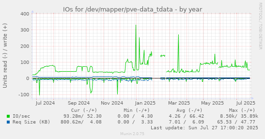 yearly graph